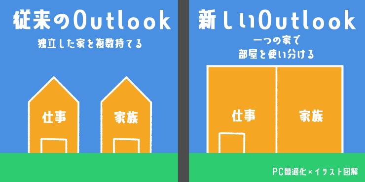 従来のOutlookと、新しいOutlookの、プロファイル機能の概念的な違いを示す比較イラスト図解。左側では「従来のOutlook」が複数の独立した家(仕事、家族)として描かれ、右側では「新しいOutlook」が、一つの家の中にある複数の部屋(仕事、家族)として描かれている。